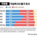 '사전투표' 李, '본투표' 尹 웃었다..보정에 뒤바뀐 출구조사 결과 이미지