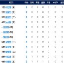 9월17일 한화이글스 vs NC 4:1「2연패탈출승」(이재원 2점홈런) 이미지