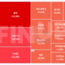 5월14일 수요일 장 마감 정리