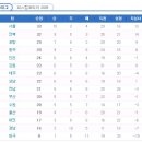 K리그 18라운드 경기결과/관중수/개인득점/도움순위 이미지