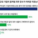 50인 미만 기업 77% “중처법 준비 아직도 안돼” 이미지