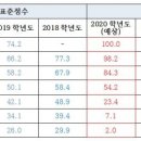 고시위크 표준점수 이미지