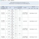 첨단2지구 제일풍경채 청약율 대박~!! 미친 경쟁율!! 이미지