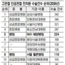 웰튼병원, 고관절 인공관절수술 전문병원 중 수도권 1위 이미지