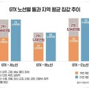 GTX-A 인접 아파트값 2.8억원 상승...'파주·고양·성남·용인' 영향권 이미지