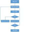 카루토모 순서도(일반대전) 이미지