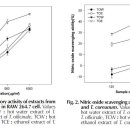 서양민들레와 흰민들레 추출물의 Nitric Oxide 생성억제 및 소거 활성과 Tyrosinase 저해 활성 이미지