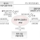 프로젝트금융투자회사(PFV=Project Financial Vehicle) 이미지