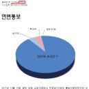 출신 성별로 편먹고 싸우는 현상을 파다가 놀라운 사실을 알게 됐네요;; 이미지