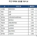 주간 아파트 상승률 TOP 10 (11/27) 이미지