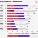 [OPTA analyst] 코디 각포가 네덜란드를 벗어나 최고의 공격수로 성장할 수 있을까? 이미지