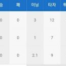 [신세계 이마트배]경북고 이도류 전미르 오늘자 투타 기록 정리[VS 선린인고] 이미지