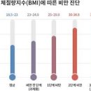 표준체중계산기와 BMI 의미 여자 남자 평균 몸무게 이미지