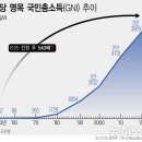 韓 1인당 국민소득, 6·25 후 540배↑ 이미지