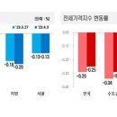 서울 아파트값 낙폭 둔화 7주 만에 멈췄다 이미지