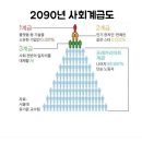 미래예측 2090년 사회 계급도 이미지