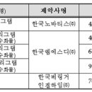 가브스·자누비아·트라젠타, 다음달 약값 소폭 인하 이미지