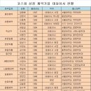 상장제약사 대표이사 서울대 약대출신 10명 최다 이미지