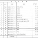 종로구청 눈가리고 아웅..... 이미지