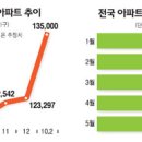 주택·건설업계 '5월 위기설' 고조 이미지