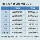 그냥 심심해서요. (22299) 가계대출 두달 연속 증가세 이미지