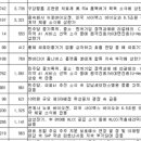 에스지미트 - 중구 제물량로 85 | 에스지미트