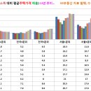 ﻿PIR(연소득 대비 평균주택가격 배율)... 전국 및 서울, 14년간 추이... 이미지