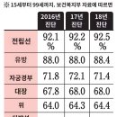 암 종류별 5년 생존률 비교 이미지