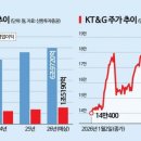 해외서 '대박' 터진 KT&amp;G의 반전…"주당 배당금 7600원" 벌어서 나눠준다 이미지