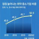 대출로 연명하던 中企… 이자 낼 돈도 이젠 바닥박 이미지