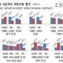 시도지사 직무수행 평가.jpg 이미지