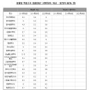 성결대 적성고사 입결(최근 3개학년도 비교) 이미지