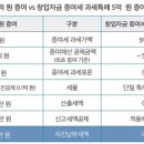 장애인 금융 세금 가이드-12 ‘장애인 창업지원과 창업자금 증여세 과세특례’ 이미지