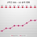 '선두 수성' SSG 김광현 vs '선두 추격' LG 이민호...4G 차 빅뱅 이미지