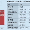 26일부터 가격제한폭 공모가 400%까지 확대 이미지