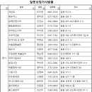 파리바게뜨사파이어점