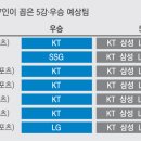 방송 해설위원 7인이 꼽은 2022년 프로야구 5강,우승 예상팀 이미지