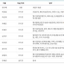 전북지방환경청 환경평가과 정보(25년 01월 현재) 이미지