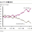 KODEX 레버리지와 KODEX 인버스를 이용한 롱숏 전략 이미지