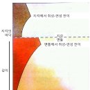 지각이 맨틀보다 취성은 크지만 암석 강도는 더 약하나요? 이미지