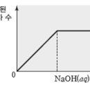 중화반응 질문 두가지 이미지