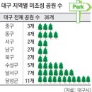 공원? 대구 근린공원 36곳 개발 지지부진장동·갈산공원 등 지정만 해놓고 20년 넘게 방치 이미지