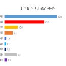 尹錫悅 지지율 25.8%…&#39;보수 차기&#39; 한동훈 18% 유승민·이준석 10% 이미지