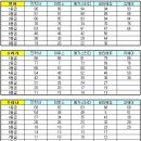 2011년 7월 고3 모의고사 등급컷입니당...^^* 이미지