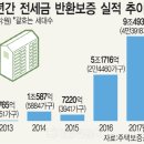 전세금 반환 보증보험 가입 급증-아파트 입주폭탄, 다주택자 보유세 인상 집값 하락 깡통전세 대비한 세입자 자구책 이미지