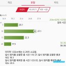 송파둘레길(탄천구간) | 송파 둘레길 라이딩 후기