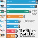 미국에서 가장 높은 급여를 받는 CEO 10인 이미지