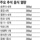 송편 5~6개는 밥 한 공기 열량 이미지