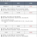 161-1-000100 | 3분기 실적 호조주, 금일 증권사 목표주가 상향종목, 증권사 실적기대주 등 12.2일 국내증시 급등종목과...