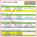분당플러스앤알파공인중개사사무소 | 성남 신흥2구역 재개발 추정비례율 144.17%소식과 향후일정, 추천매물 안내